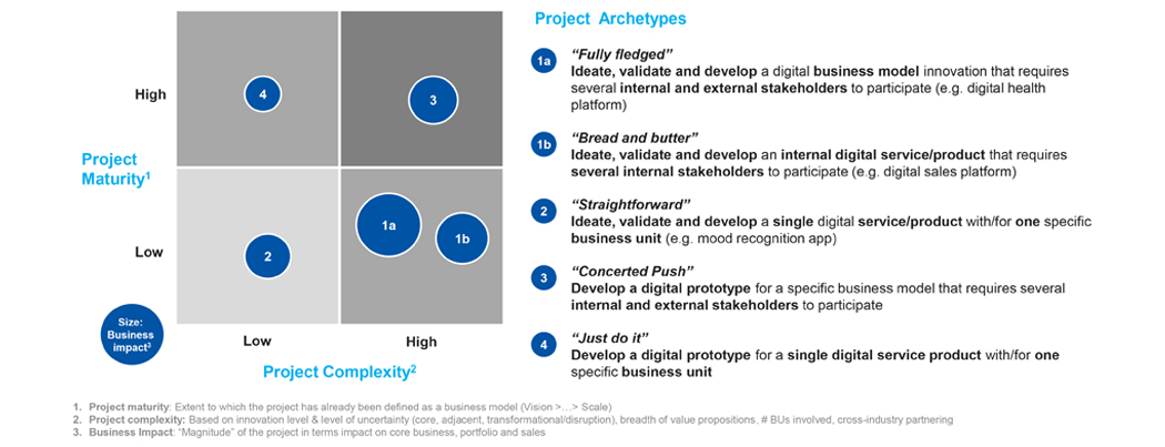 project archetypes iotone